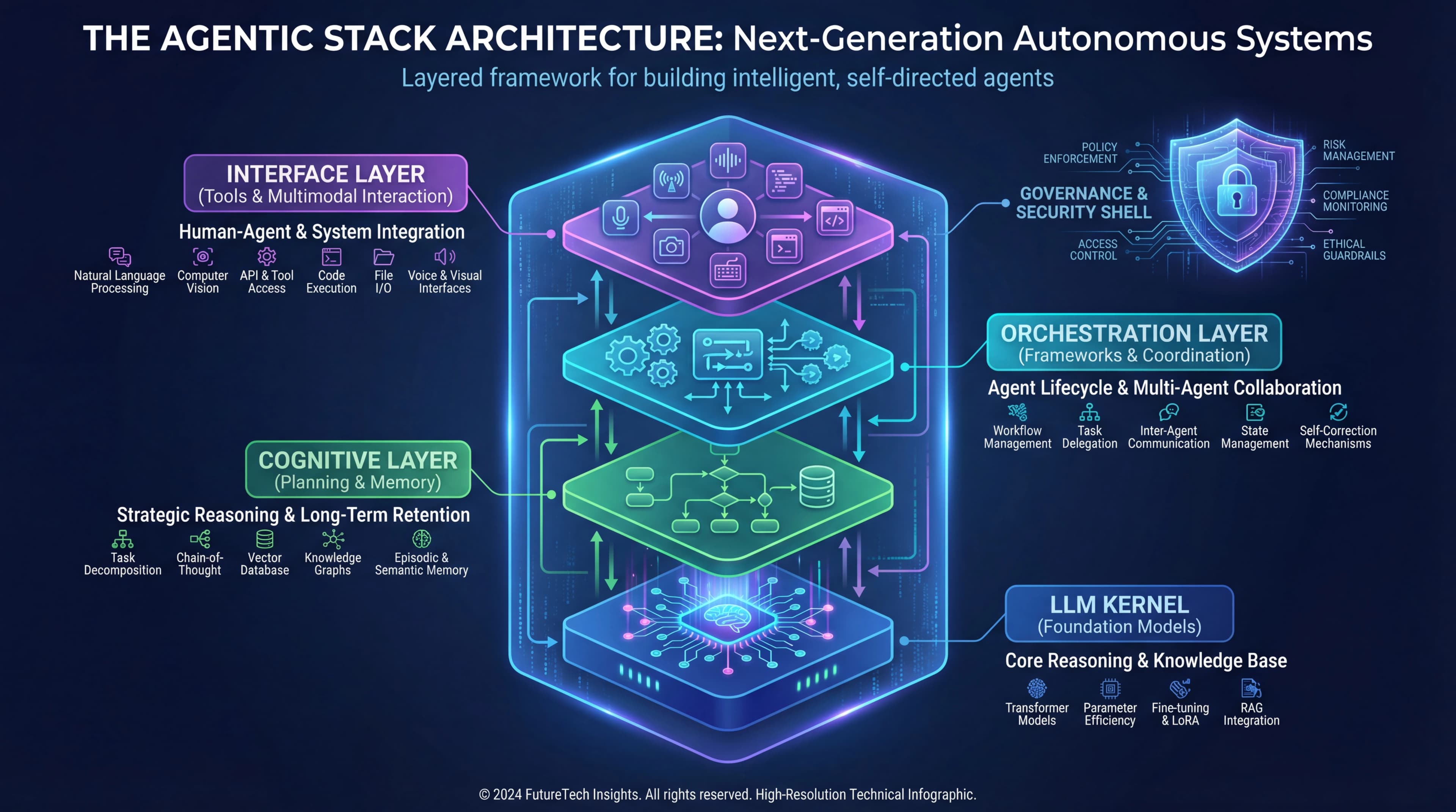 The Agentic Stack Architecture Overview