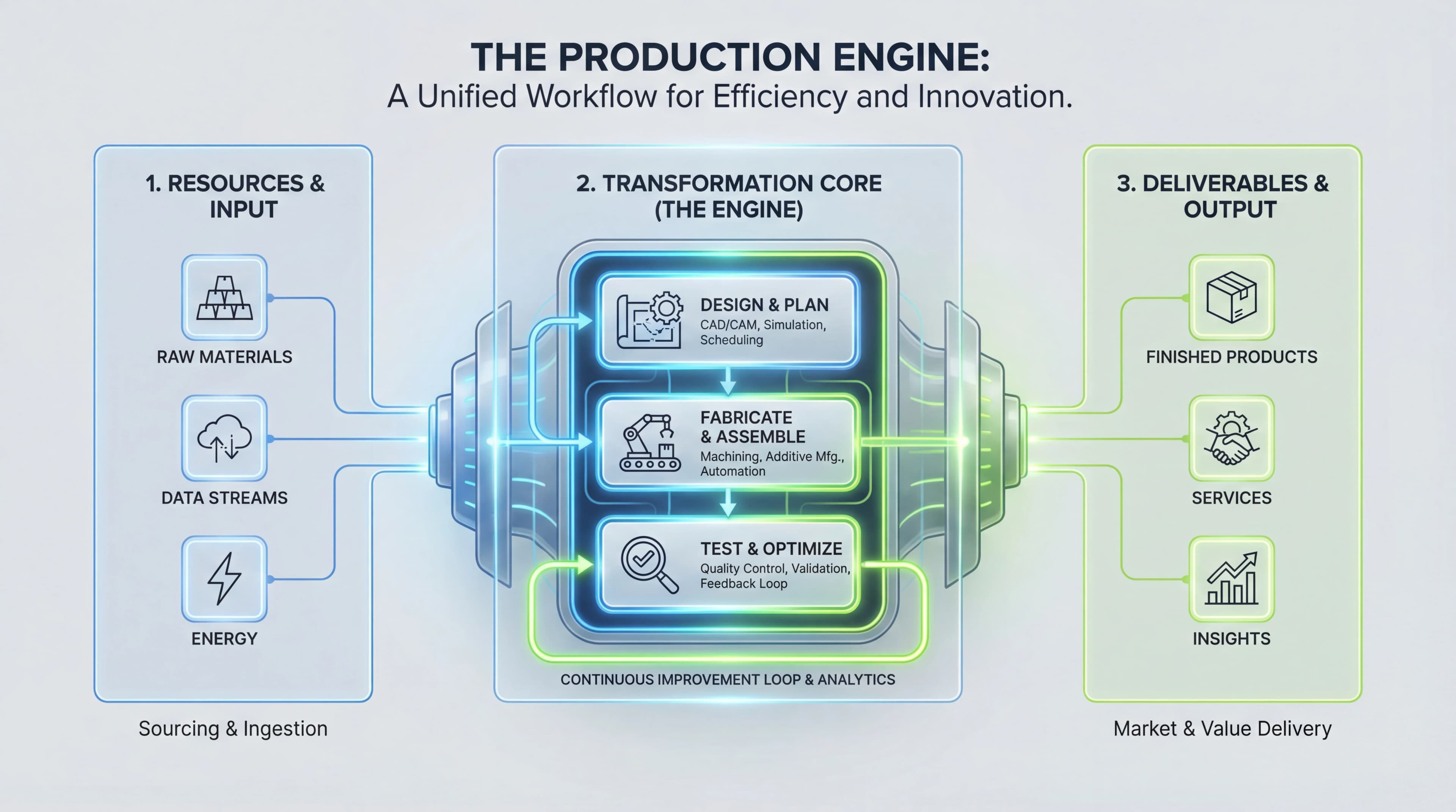 The Production Engine: End-to-End Operational Framework