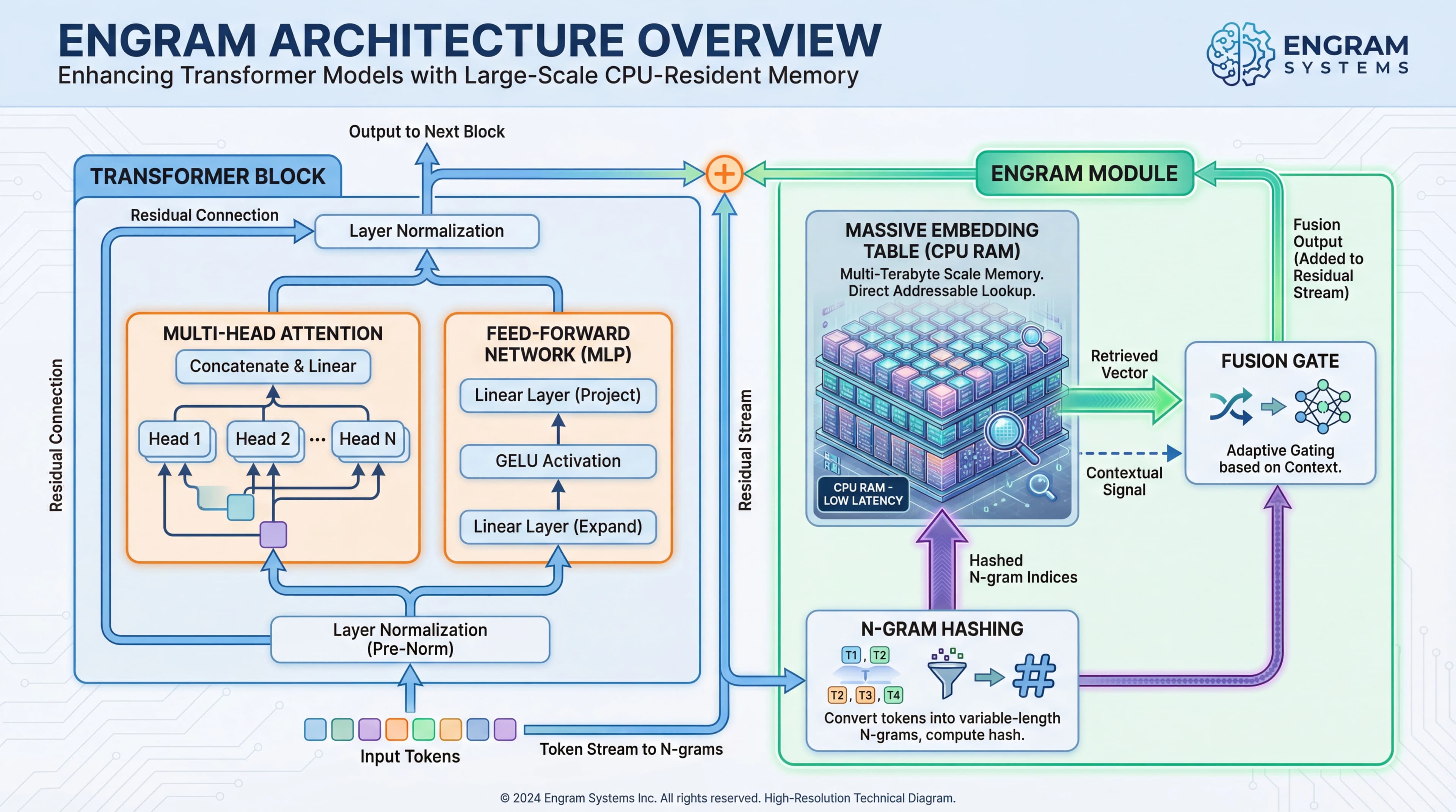 Engram Architecture: Transformer Block with CPU RAM Embedding Integration