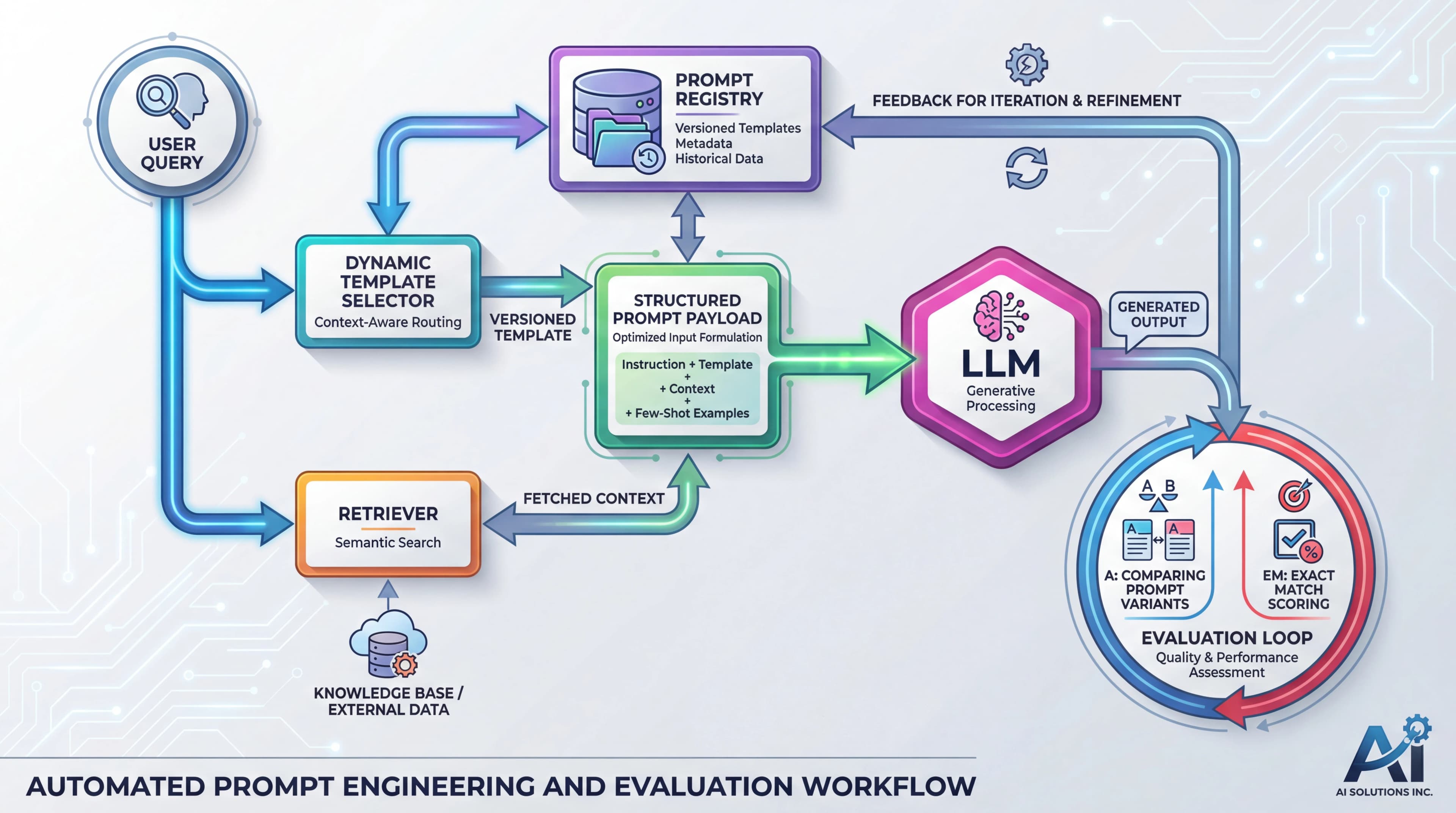 Advanced RAG Orchestration and Prompt Evaluation Workflow