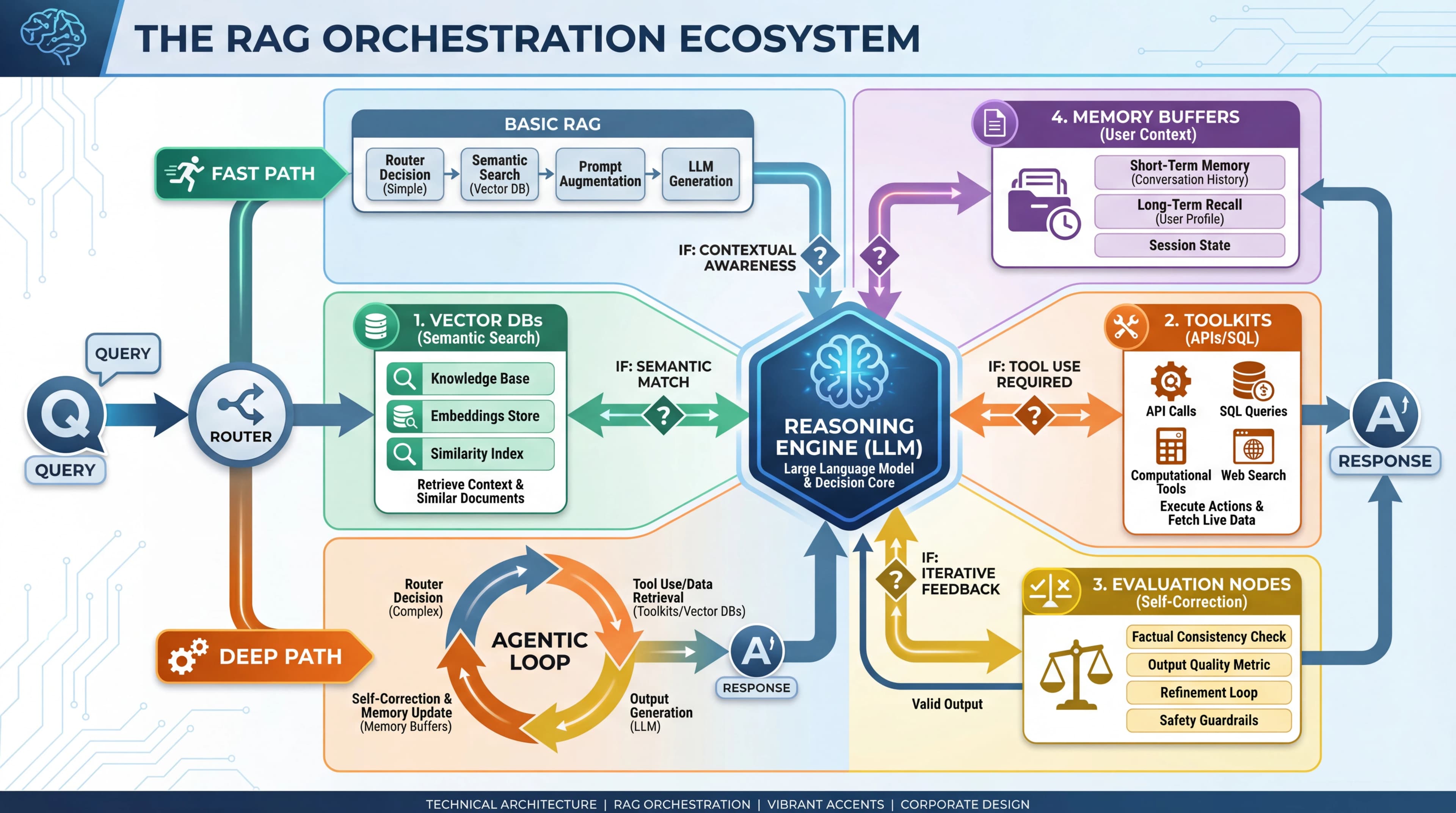 The RAG Orchestration Ecosystem: Agentic AI Workflow Diagram