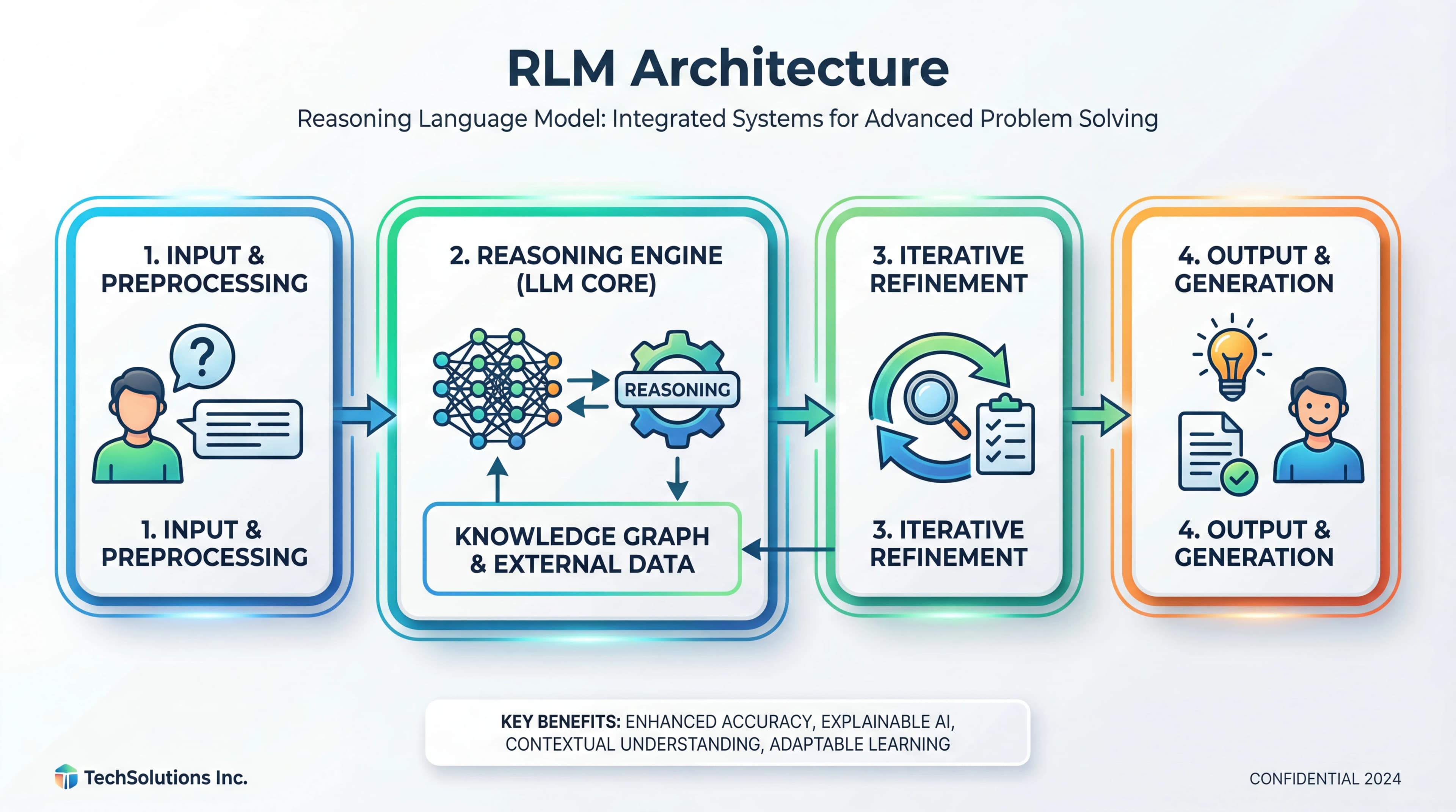 Reinforcement Learning Model (RLM) System Architecture