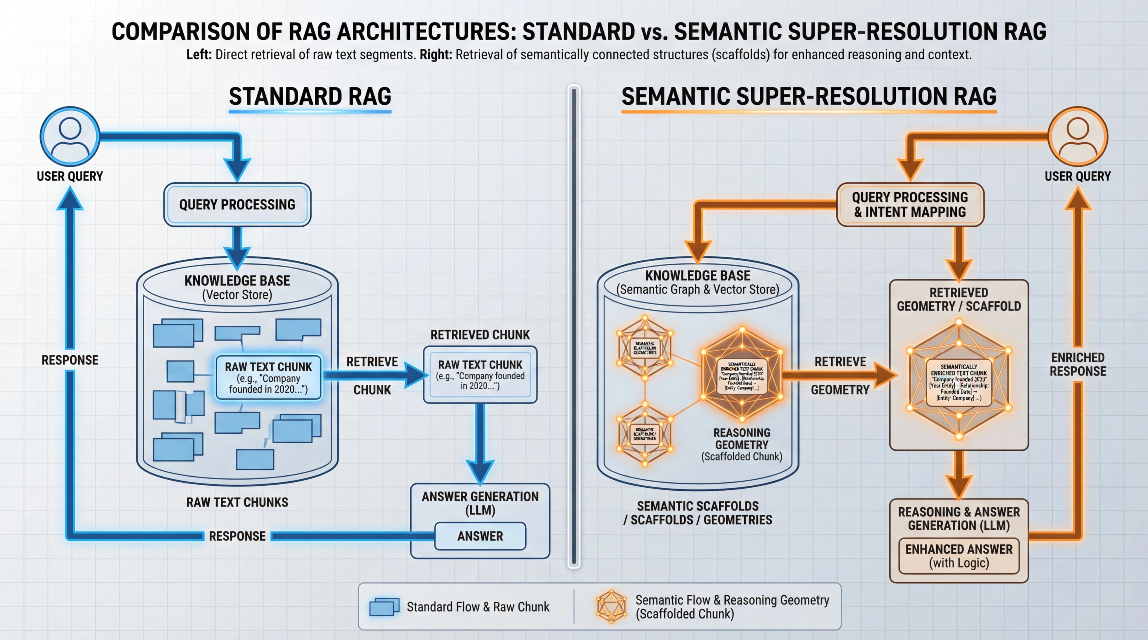 Standard RAG vs. Semantic Super-Resolution RAG Architecture